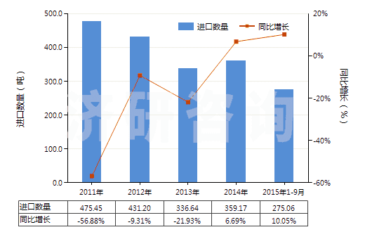 2011-2015年9月中國氯化鎳(HS28273500)進(jìn)口量及增速統(tǒng)計(jì)